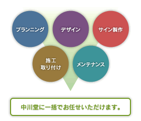 プランニング、デザイン、サイン製作、施工・取り付け、メンテナンスまで全ておまかせいただけます。